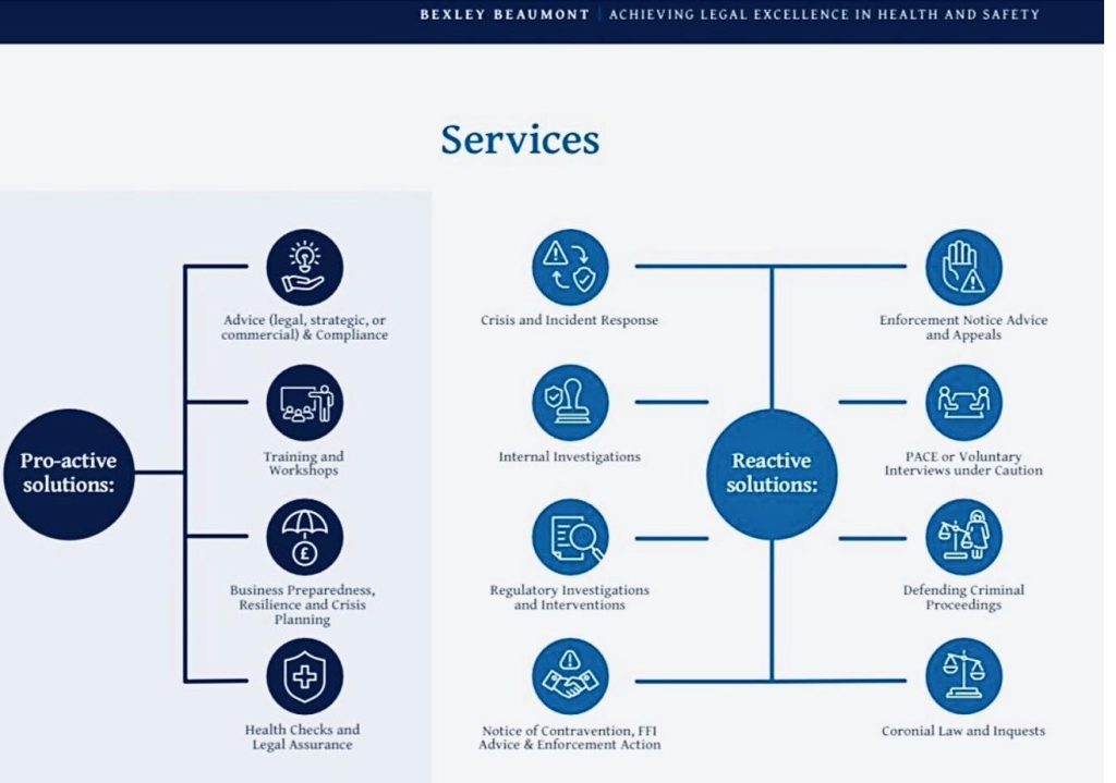 Diagram showing proactive services including advice, training, business preparedness and legal assurance, alongside reactive services including crisis response, investigations, enforcement action, interviews under caution, criminal proceedings and inquests